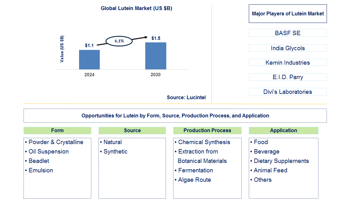 Lutein Trends and Forecast